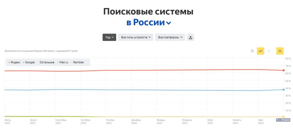 Все про SEO: что такое продвижение сайта, для чего нужно - этапы, сроки