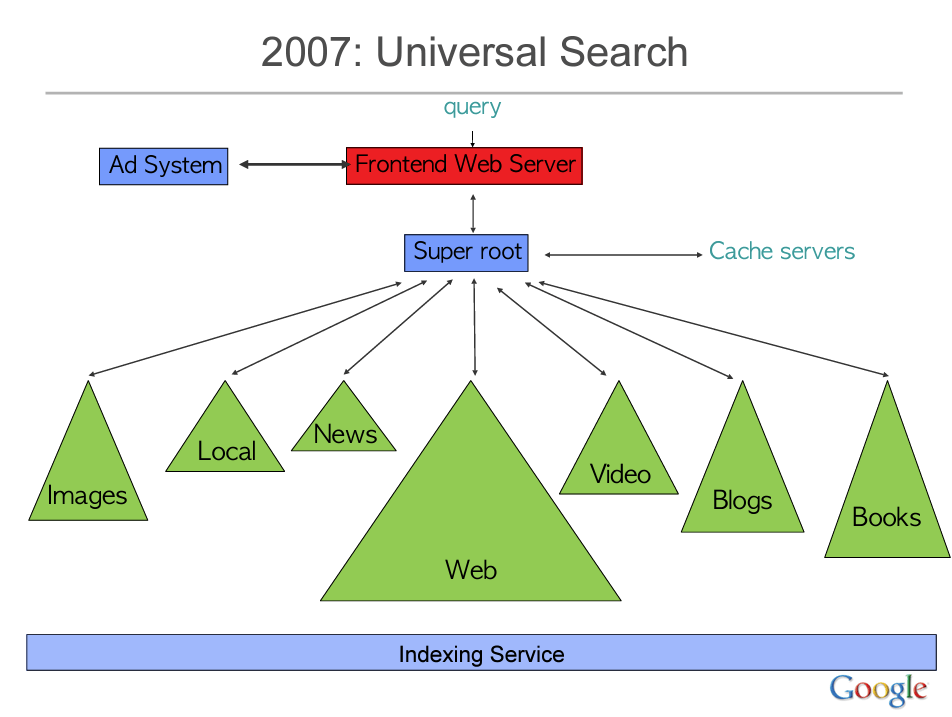 SEO Секреты продвижения в Google: Слитые факторы ранжирования Google Search